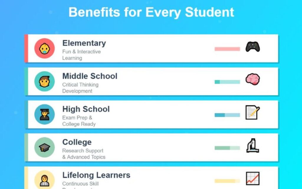 How Different Students Benefit