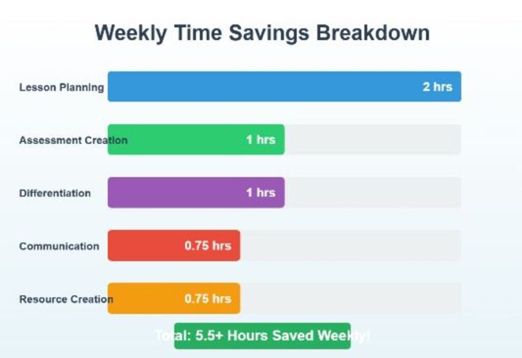 The 5 Core Ways Eduaide.AI Saves Teachers Time