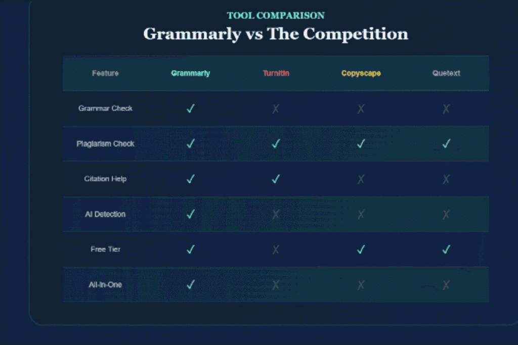 Grammarly vs. Other Tools