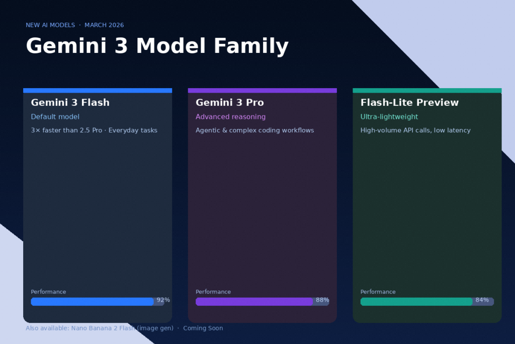 Gemini 3 Model Family