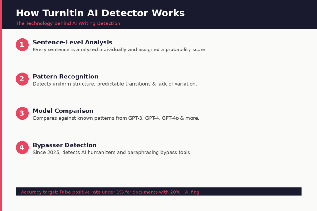 How Does Turnitin AI Checker Work
