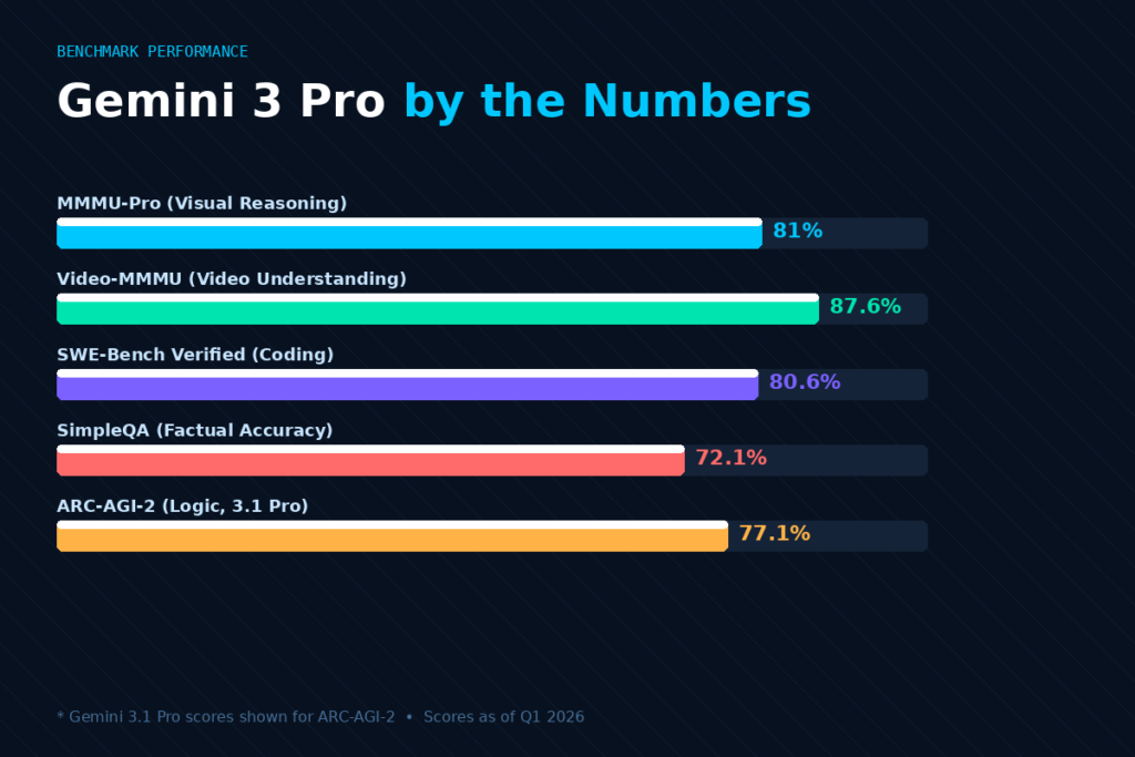 Gemini 3 Pro Benchmark Performance