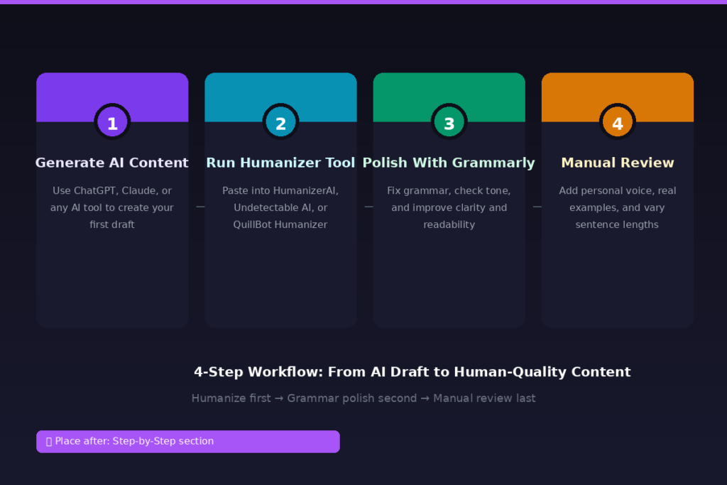 How to Use Humanizer AI + Grammarly (Step-by-Step)
