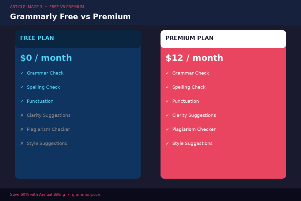 Grammarly Free vs Premium