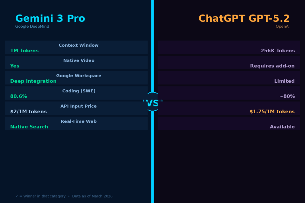  Gemini 3 Pro vs Competitors