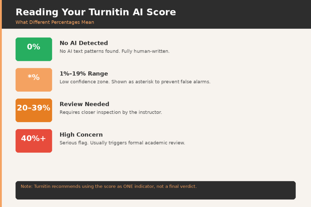 Turnitin AI Detection Report