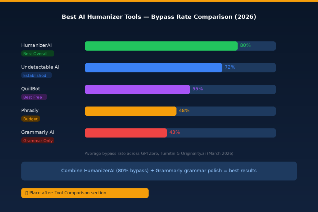 Best AI Humanizer Tools