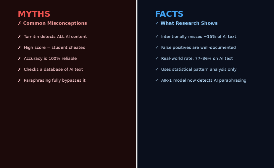 Common Myths About Turnitin AI Detection