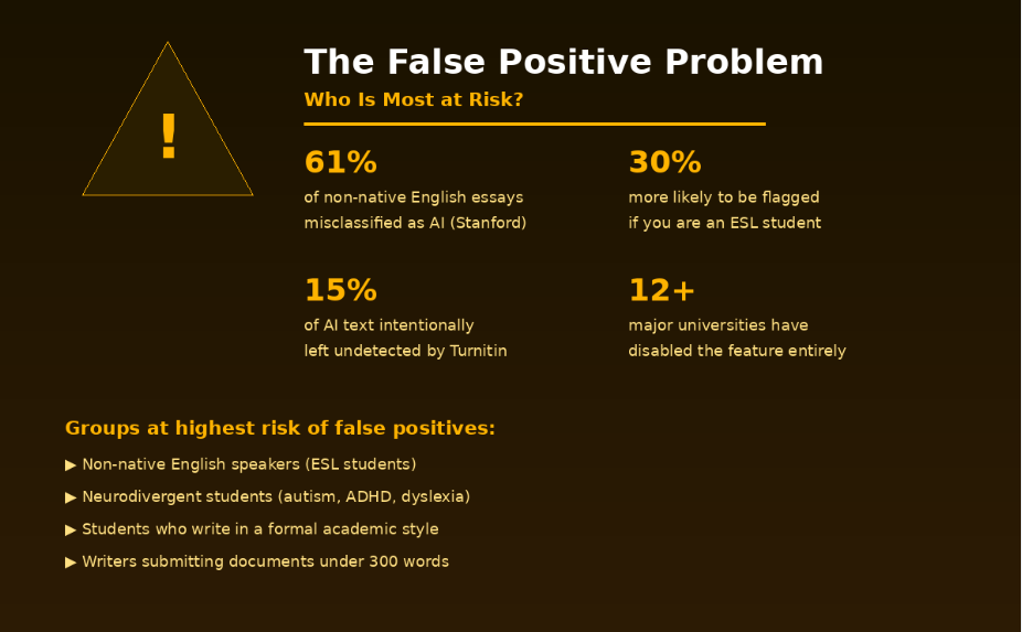 The False Positive Problem: