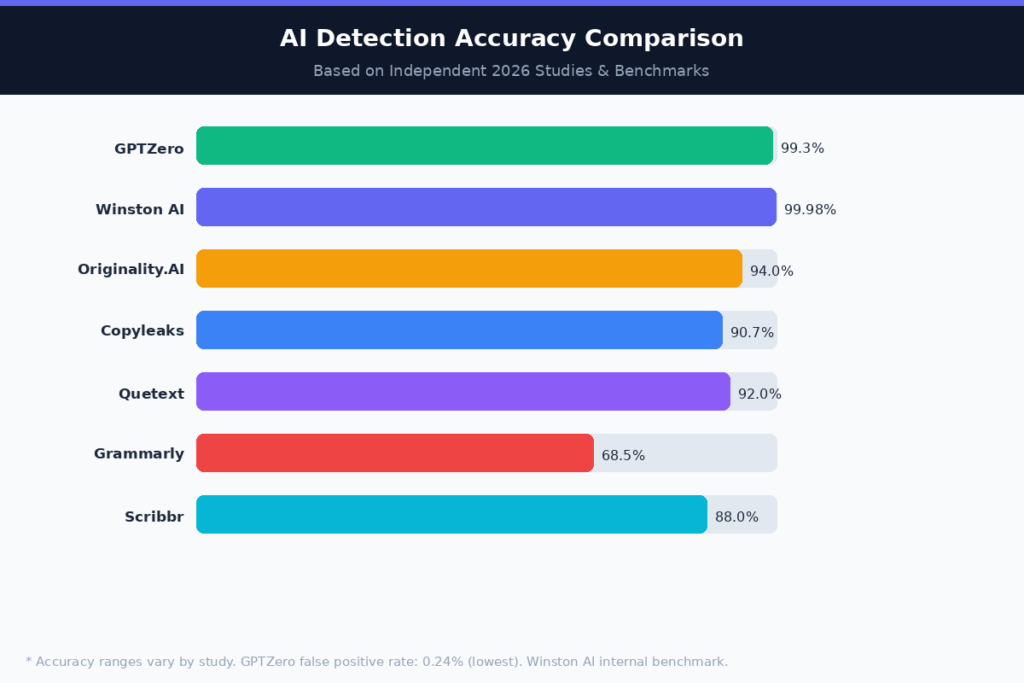 The 7 Best Turnitin Alternatives in 2026