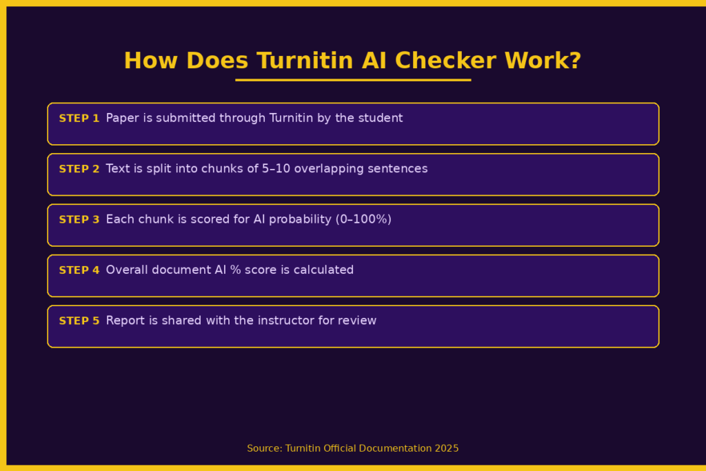 How Does Turnitin AI Checker Work