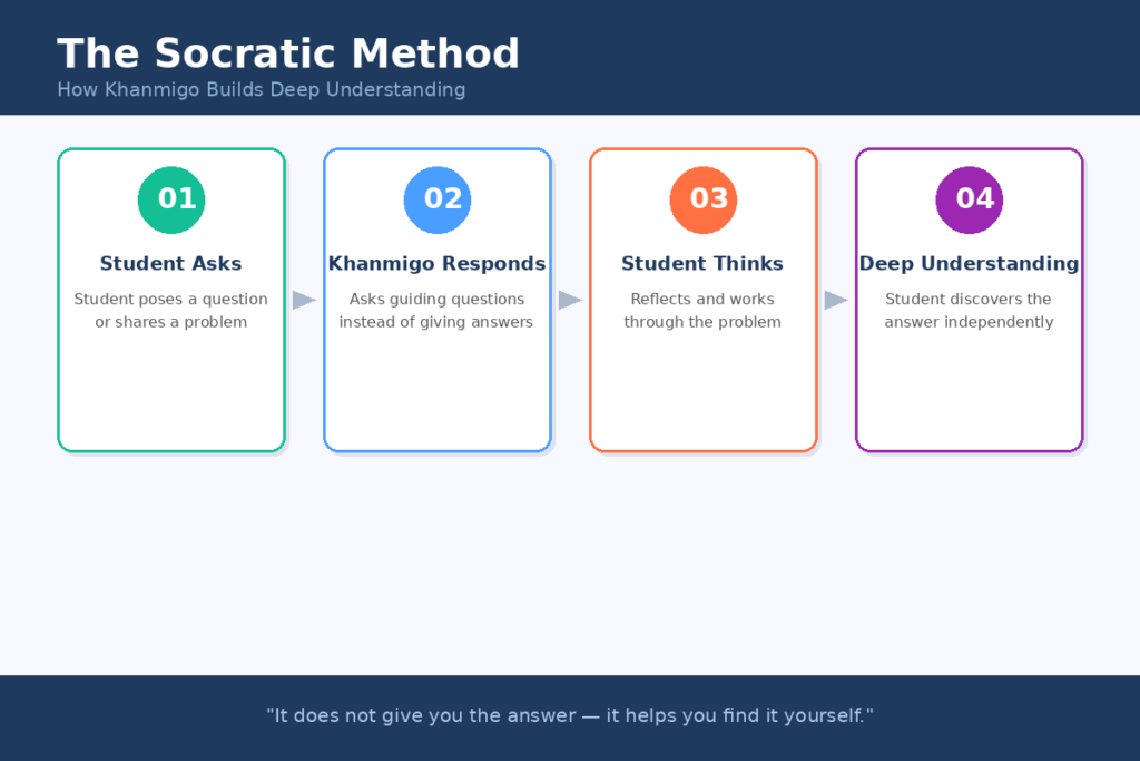 The Socratic Method in Practice