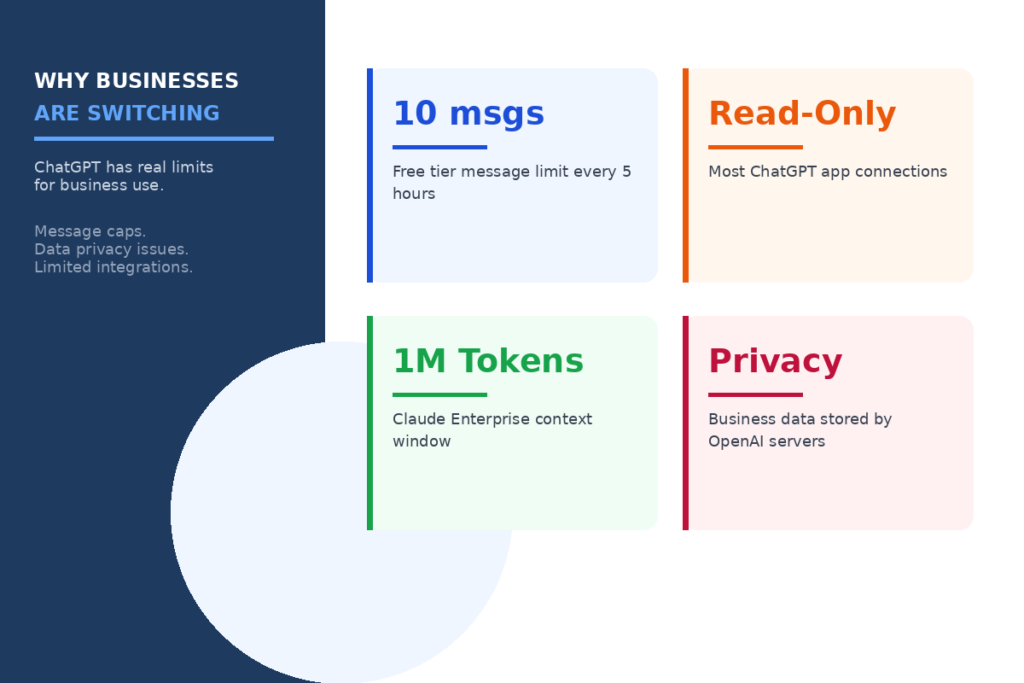 Why Businesses Are Moving Away From ChatGPT