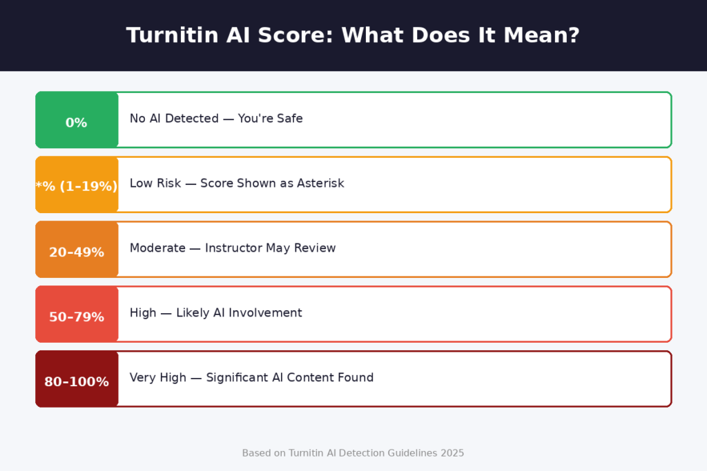 Turnitin AI Score: What Does It Mean
