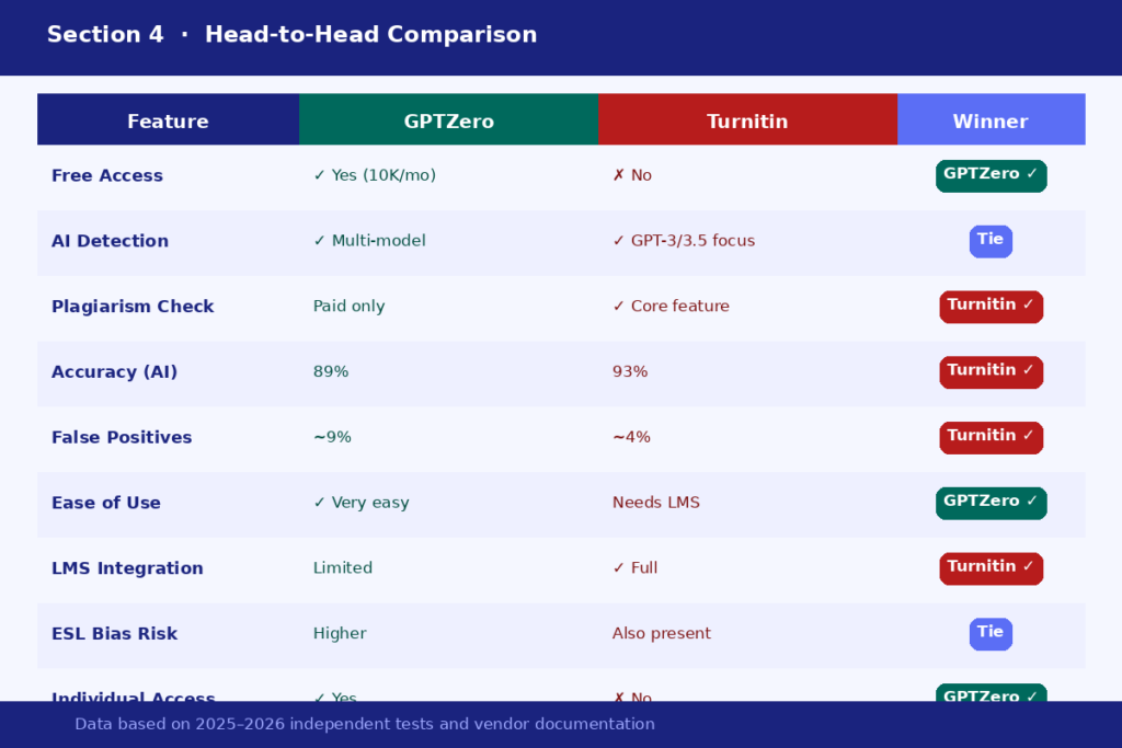 GPTZero vs Turnitin Comparison