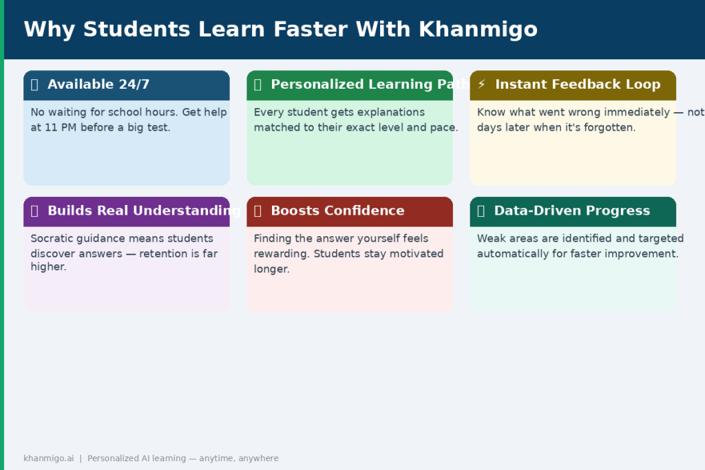 How Khanmigo Helps Students Learn Faster