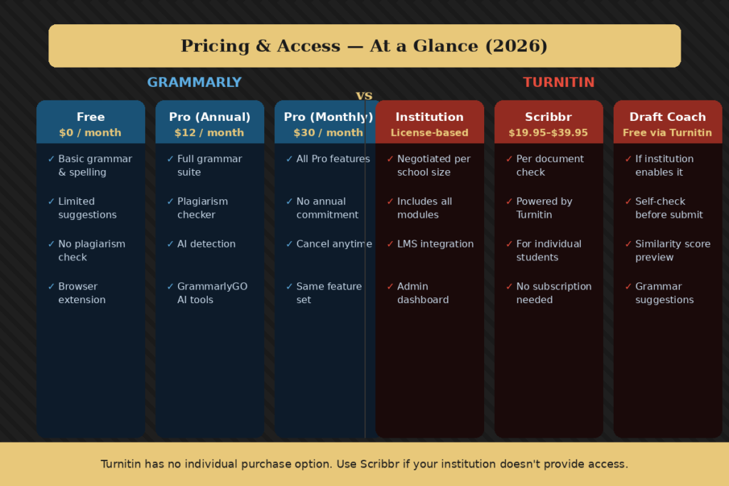 Pricing & Access Summary