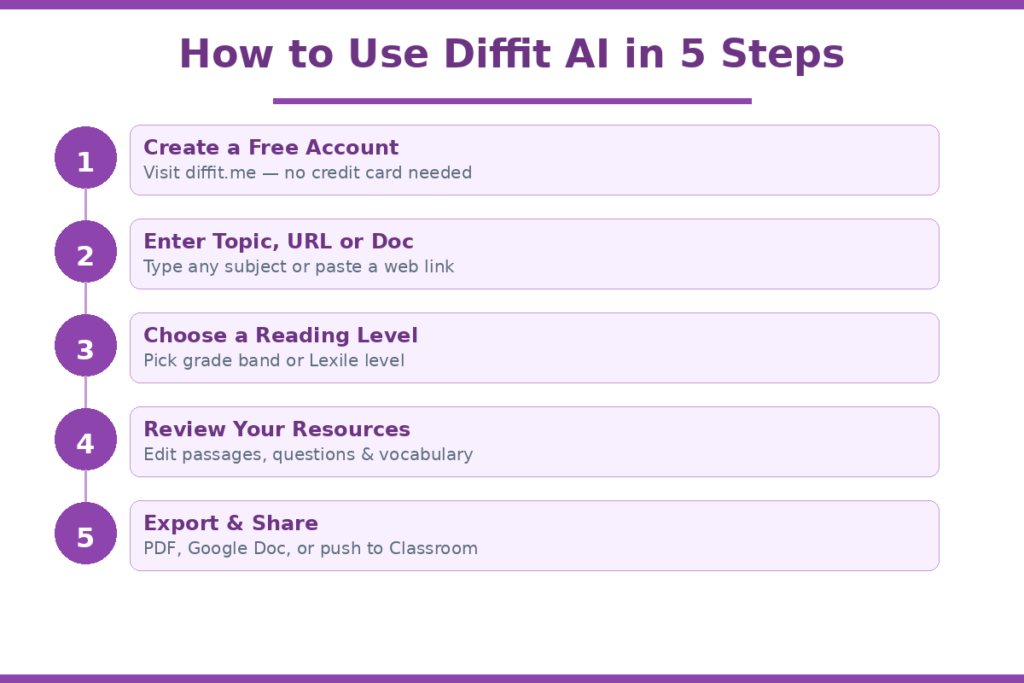 How to Use Diffit AI for Lesson Planning