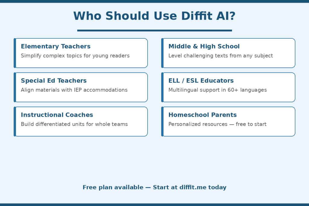 Who Should Use Diffit AI