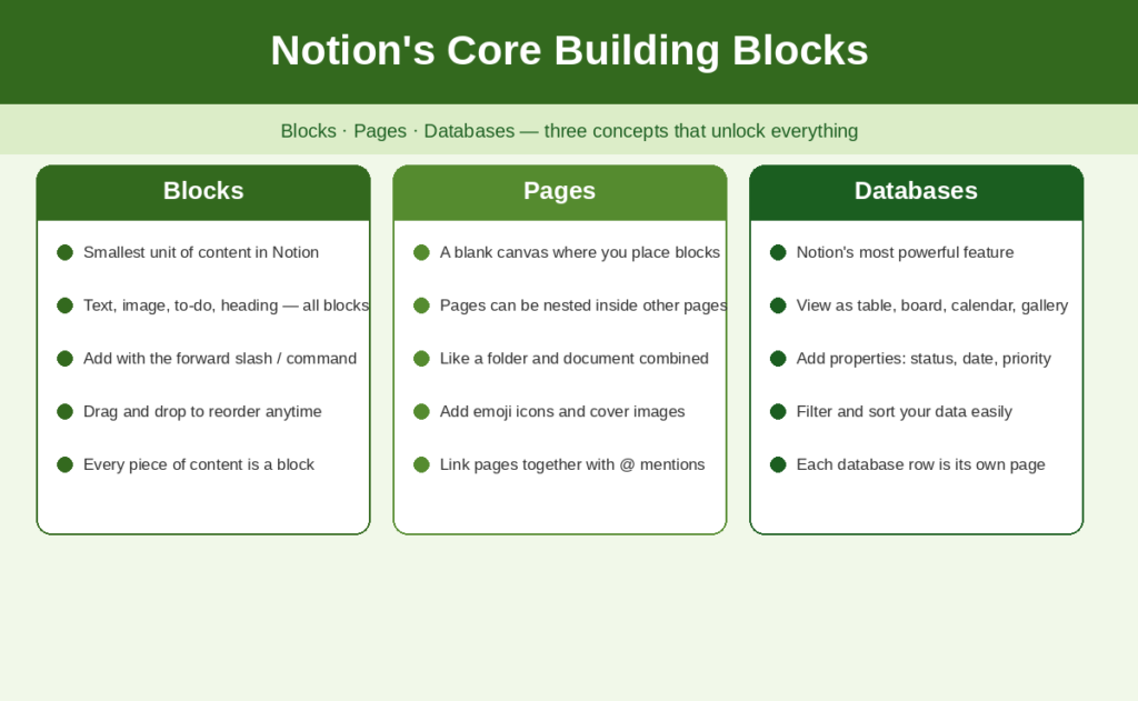 Understanding Notion's Core Building Blocks