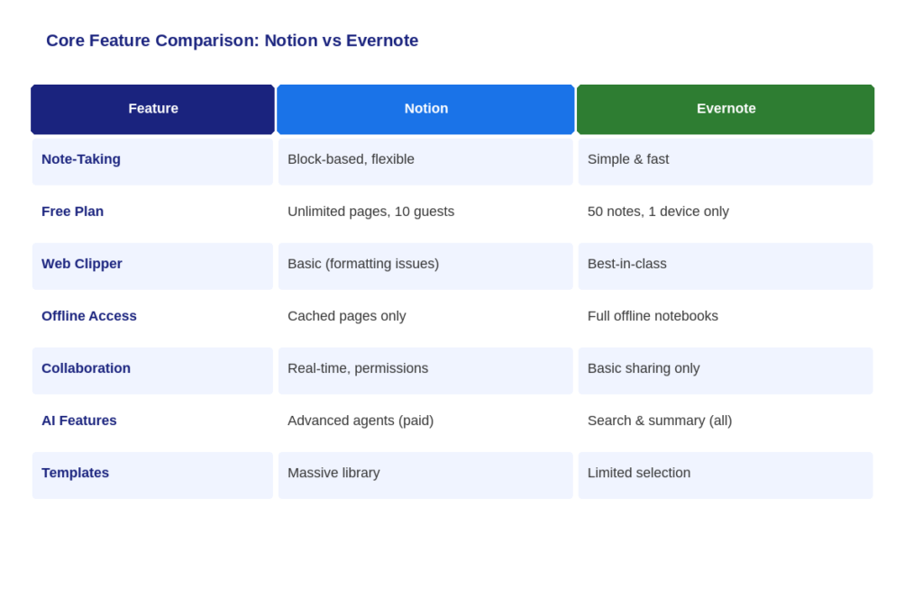 Notion vs Evernote — Core Feature Comparison