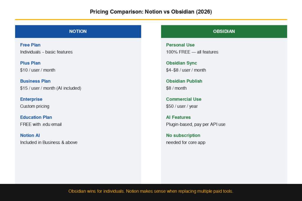 Pricing Comparison — Notion vs Obsidian