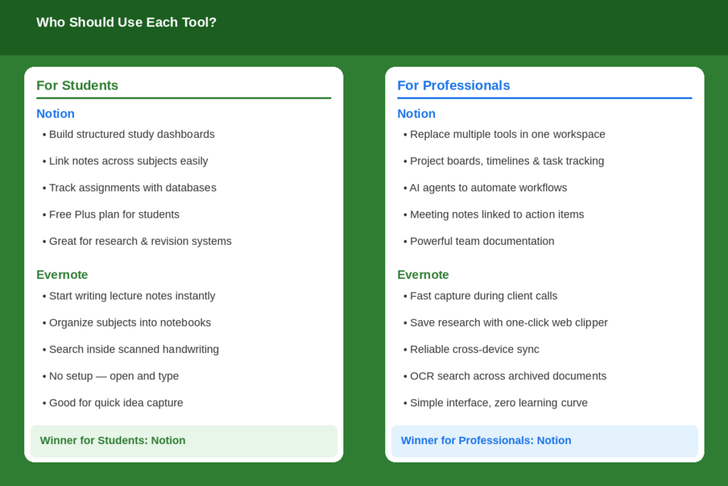 Notion vs Evernote for Professionals