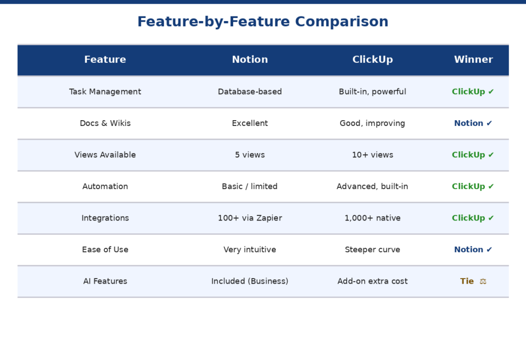 Notion vs ClickUp — Feature Comparison