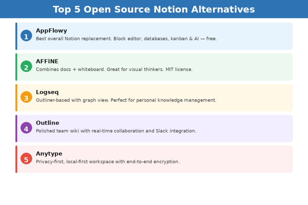 Notion Alternative Open Source Tools