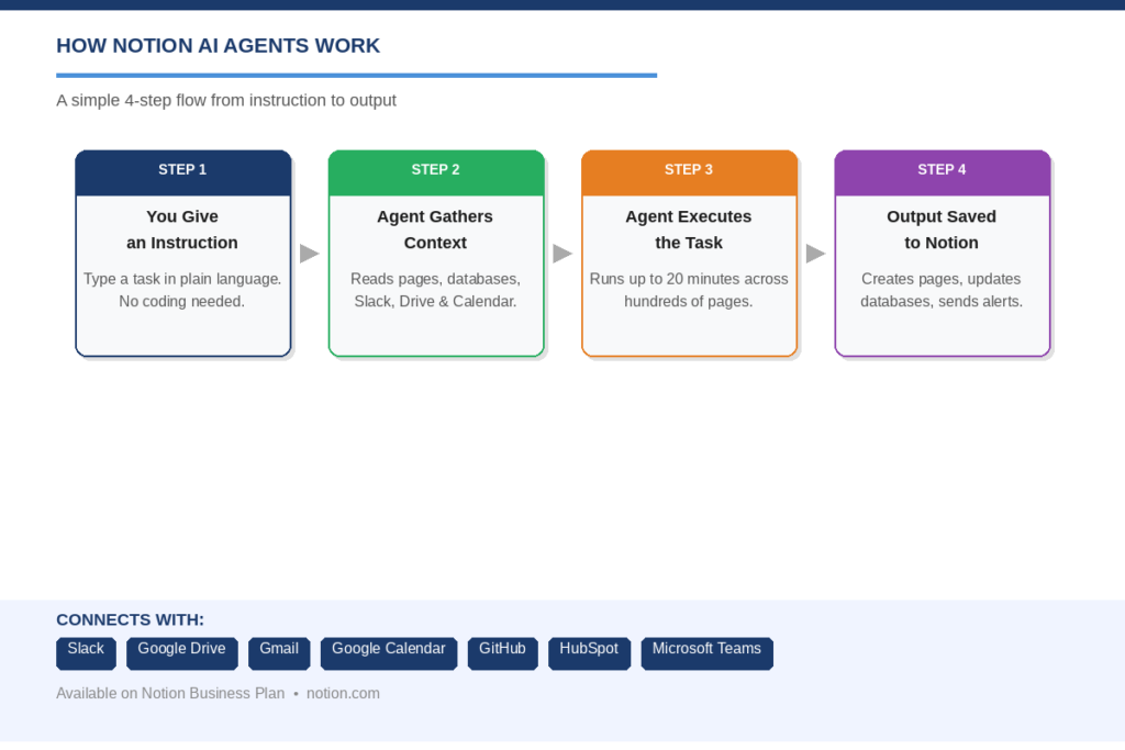 What Are Notion AI Agents