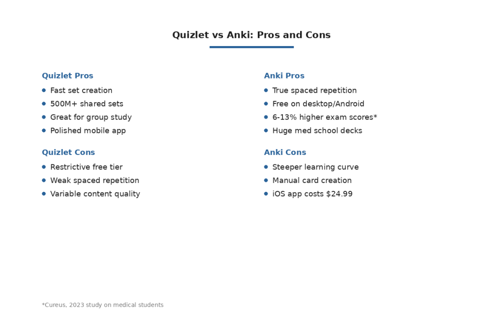 Quizlet vs Anki Pros and Cons