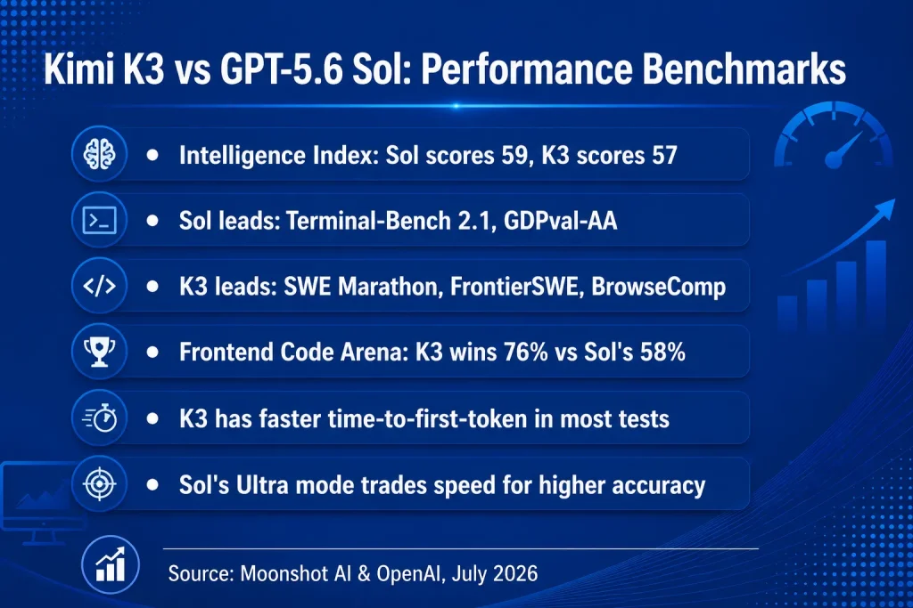 Coding and Agentic Benchmarks