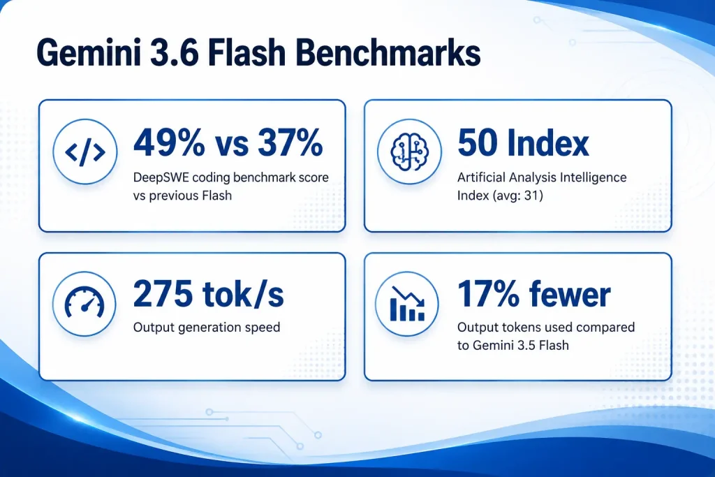 Gemini 3.6 Flash Benchmarks