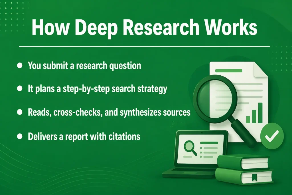 How Does Deep Research Work?